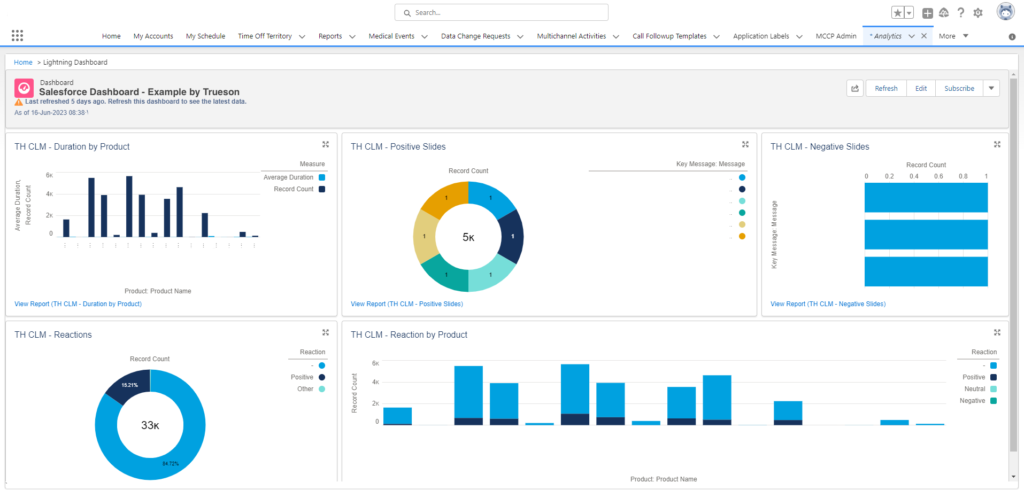 Salesforce Reports Và Dashboards: Thủ Thuật Cần Biết | Trueson